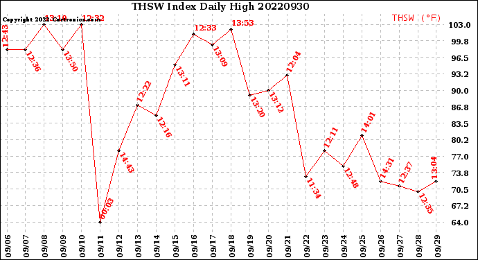 Milwaukee Weather THSW Index<br>Daily High