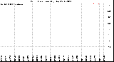 Milwaukee Weather Wind Direction<br>(By Day)