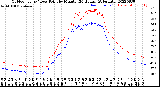 Milwaukee Weather Outdoor Temp / Dew Point<br>by Minute<br>(24 Hours) (Alternate)