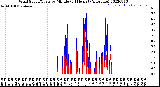 Milwaukee Weather Wind Speed/Gusts<br>by Minute<br>(24 Hours) (Alternate)