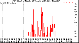 Milwaukee Weather Wind Speed<br>by Minute<br>(24 Hours) (Alternate)