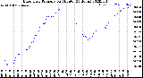 Milwaukee Weather Barometric Pressure<br>per Minute<br>(24 Hours)