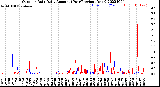 Milwaukee Weather Outdoor Rain<br>Daily Amount<br>(Past/Previous Year)