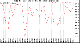 Milwaukee Weather Solar Radiation<br>Avg per Day W/m2/minute