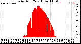 Milwaukee Weather Solar Radiation<br>per Minute<br>(24 Hours)