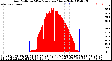 Milwaukee Weather Solar Radiation<br>& Day Average<br>per Minute<br>(Today)