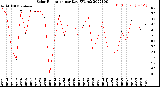 Milwaukee Weather Solar Radiation<br>per Day KW/m2