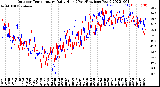 Milwaukee Weather Outdoor Temperature<br>Daily High<br>(Past/Previous Year)