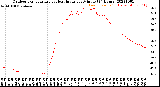 Milwaukee Weather Outdoor Temperature<br>vs Heat Index<br>per Minute<br>(24 Hours)