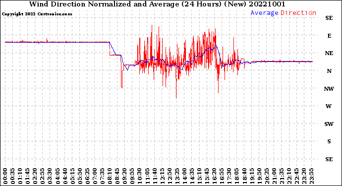 Milwaukee Weather Wind Direction<br>Normalized and Average<br>(24 Hours) (New)