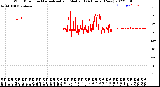 Milwaukee Weather Wind Direction<br>Normalized and Median<br>(24 Hours) (New)