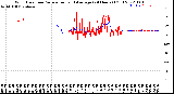 Milwaukee Weather Wind Direction<br>Normalized and Average<br>(24 Hours) (Old)