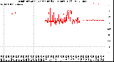 Milwaukee Weather Wind Direction<br>Normalized<br>(24 Hours) (Old)