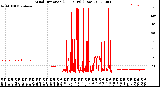 Milwaukee Weather Wind Direction<br>(24 Hours) (Raw)