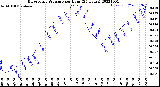 Milwaukee Weather Barometric Pressure<br>per Hour<br>(24 Hours)