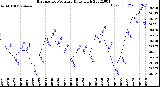 Milwaukee Weather Barometric Pressure<br>Daily High