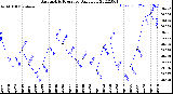 Milwaukee Weather Barometric Pressure<br>Daily Low