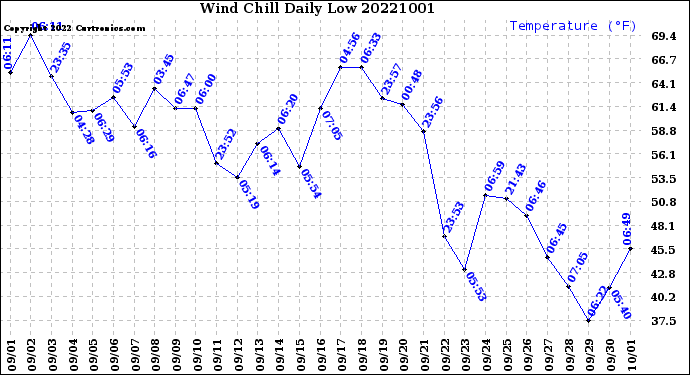 Milwaukee Weather Wind Chill<br>Daily Low