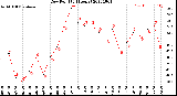 Milwaukee Weather Dew Point<br>(24 Hours)