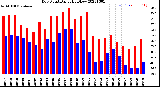 Milwaukee Weather Dew Point<br>Daily High/Low