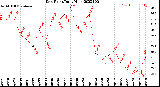 Milwaukee Weather Dew Point<br>Daily High