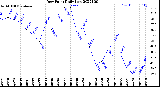 Milwaukee Weather Dew Point<br>Daily Low