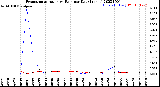 Milwaukee Weather Evapotranspiration<br>vs Rain per Day<br>(Inches)