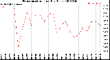 Milwaukee Weather Evapotranspiration<br>per Day (Inches)