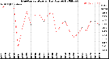 Milwaukee Weather Evapotranspiration<br>per Day (Ozs sq/ft)