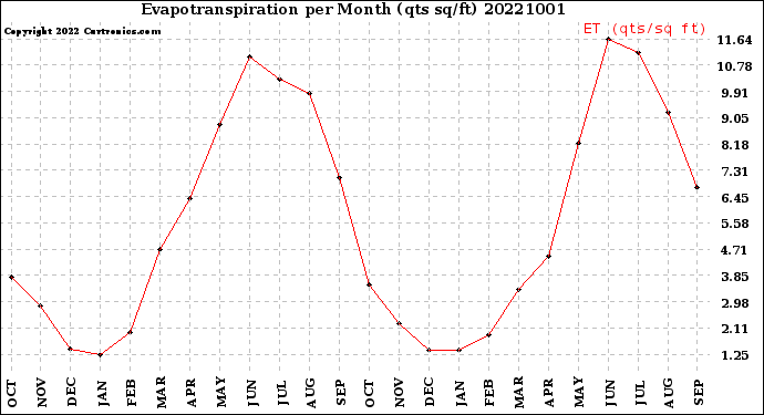 Milwaukee Weather Evapotranspiration<br>per Month (qts sq/ft)