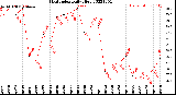 Milwaukee Weather Heat Index<br>Daily High