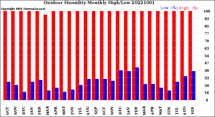 Milwaukee Weather Outdoor Humidity<br>Monthly High/Low