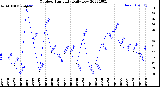 Milwaukee Weather Outdoor Humidity<br>Daily Low