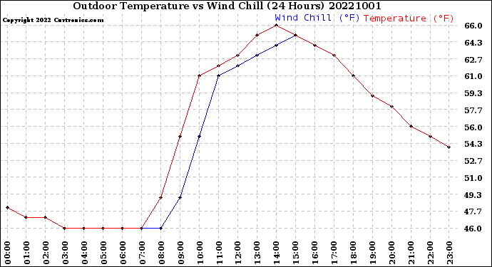 Milwaukee Weather Outdoor Temperature<br>vs Wind Chill<br>(24 Hours)