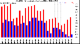 Milwaukee Weather Outdoor Temperature<br>Daily High/Low