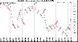 Milwaukee Weather Outdoor Temperature<br>Daily High