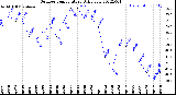 Milwaukee Weather Outdoor Temperature<br>Daily Low