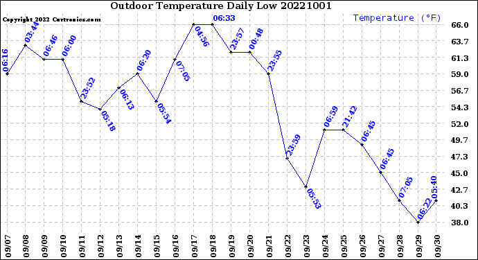 Milwaukee Weather Outdoor Temperature<br>Daily Low