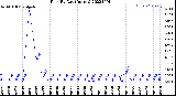 Milwaukee Weather Rain<br>By Day<br>(Inches)