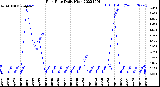 Milwaukee Weather Rain Rate<br>Daily High