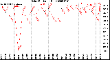 Milwaukee Weather Solar Radiation<br>Daily