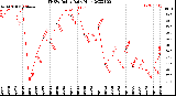 Milwaukee Weather THSW Index<br>Daily High