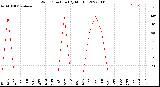 Milwaukee Weather Wind Direction<br>(By Month)