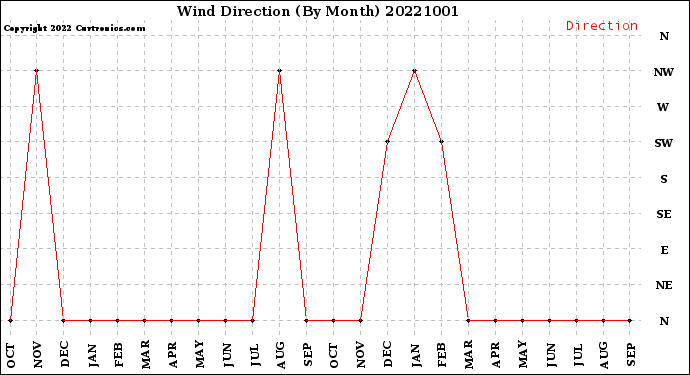 Milwaukee Weather Wind Direction<br>(By Month)