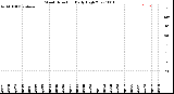 Milwaukee Weather Wind Direction<br>Daily High