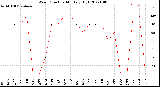 Milwaukee Weather Wind Direction<br>Monthly High