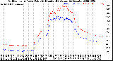 Milwaukee Weather Outdoor Temp / Dew Point<br>by Minute<br>(24 Hours) (Alternate)