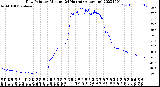 Milwaukee Weather Dew Point<br>by Minute<br>(24 Hours) (Alternate)