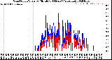 Milwaukee Weather Wind Speed/Gusts<br>by Minute<br>(24 Hours) (Alternate)