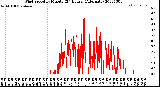 Milwaukee Weather Wind Speed<br>by Minute<br>(24 Hours) (Alternate)